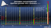 Росія торік запустила по Україні майже вп'ятеро більше дронів, ніж у 2024-му