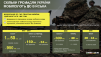 Скільки осіб мобілізують і рекрутують в українське військо