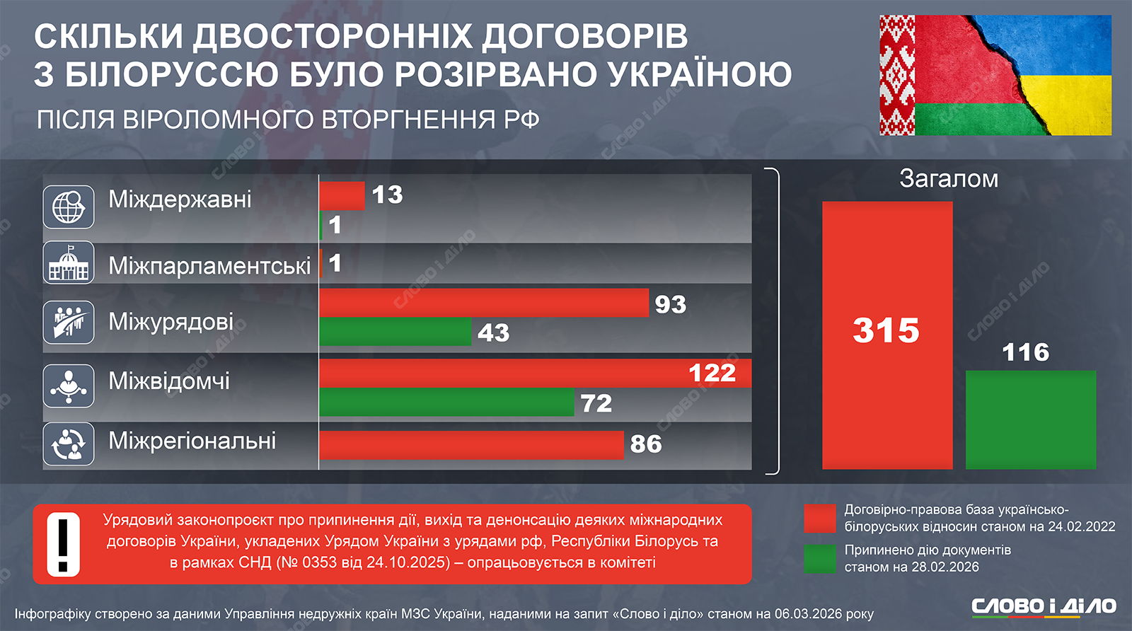 Україна розірвала третину двосторонніх договорів з Білоруссю за роки вторгнення