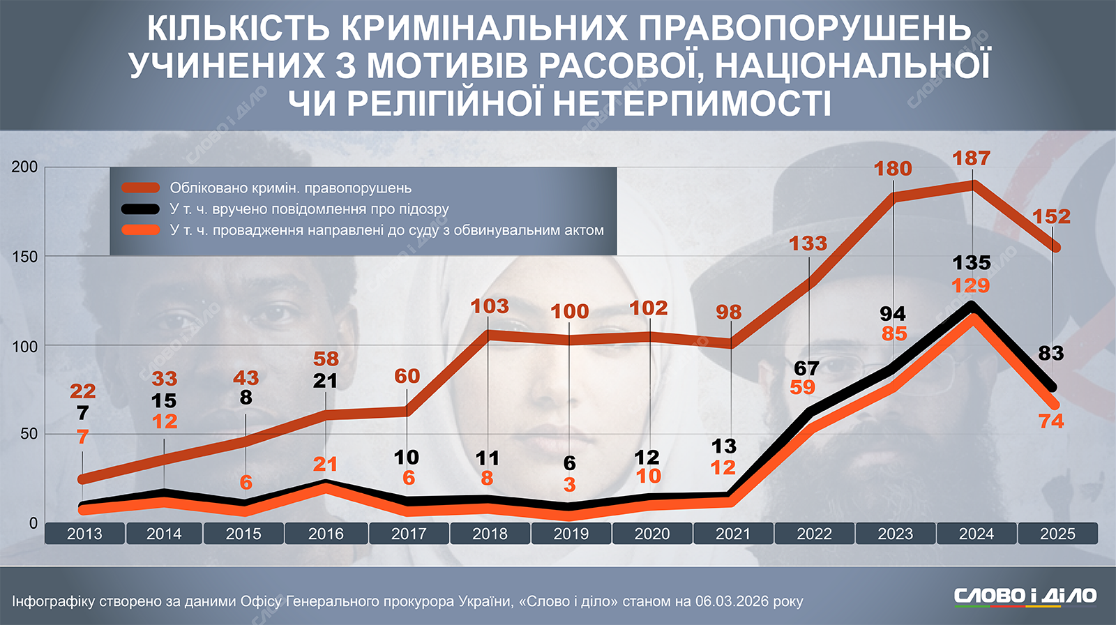 Скільки злочинів з мотивів расової або релігійної нетерпимості вчиняють в Україні