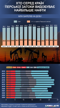 Як розподіляється обсяг видобутку нафти країнами Перської затоки