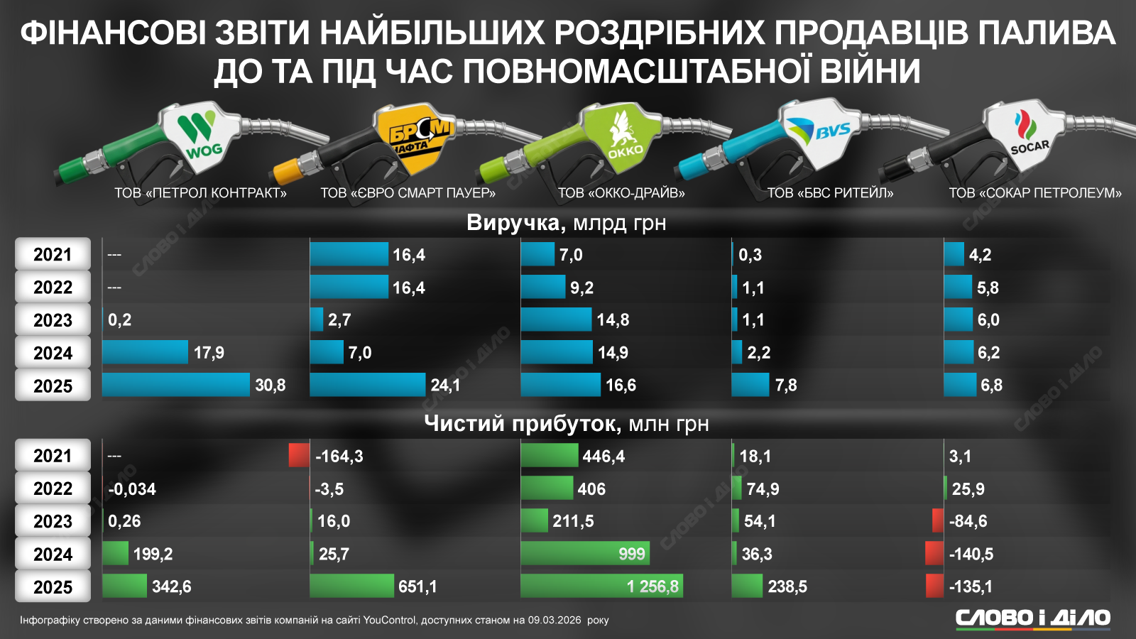 Якими були прибутки найбільших мереж АЗС до та під час великої війни