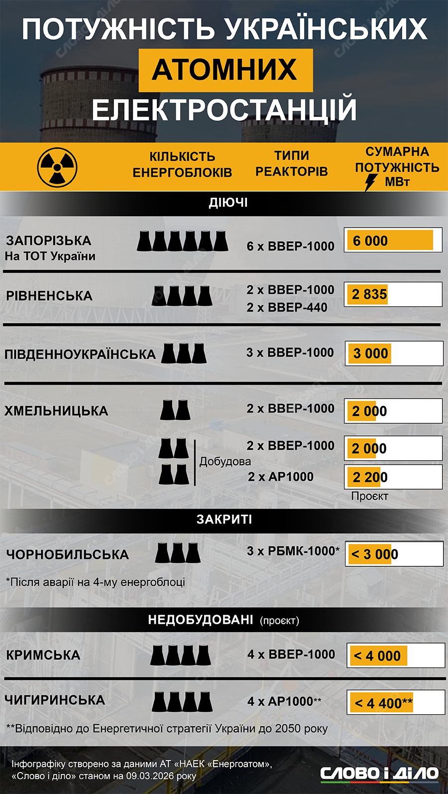 Яку потужність мають українські атомні станції