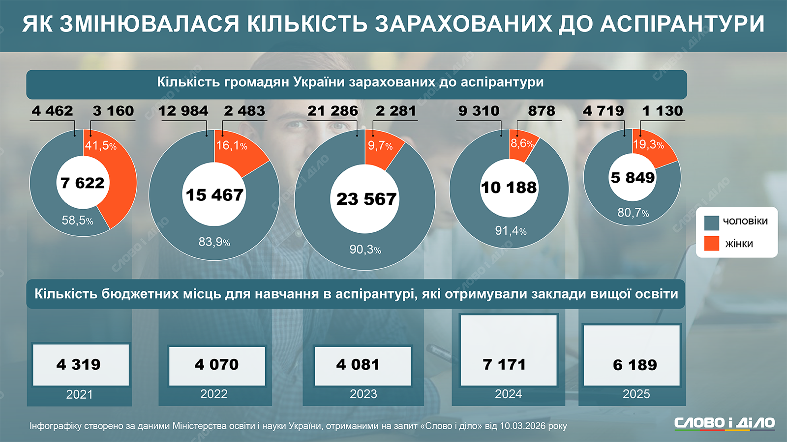 Чотири чоловіки на одну жінку: як змінювалася кількість зарахованих до аспірантури
