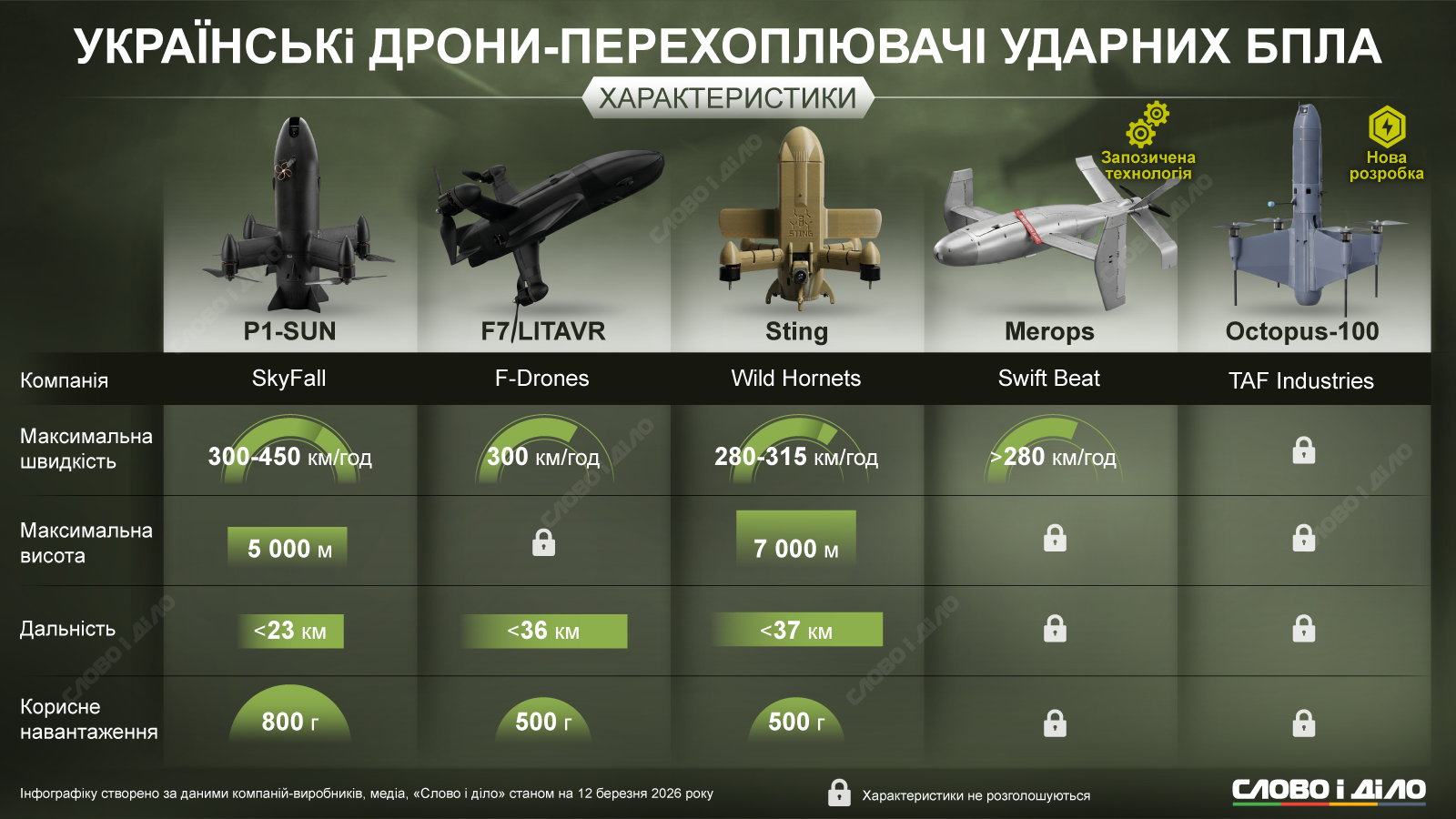 Що відомо про українські дрони-перехоплювачі, якими зацікавився світ