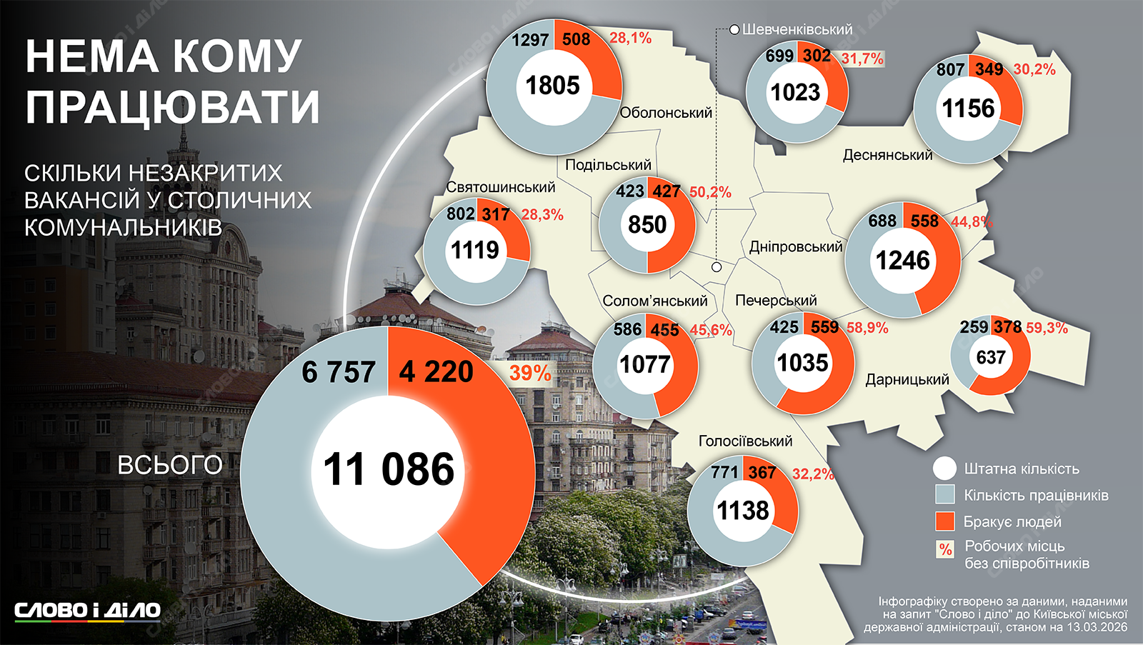 Нема кому працювати: скільки незакритих вакансій у комунальників Києва