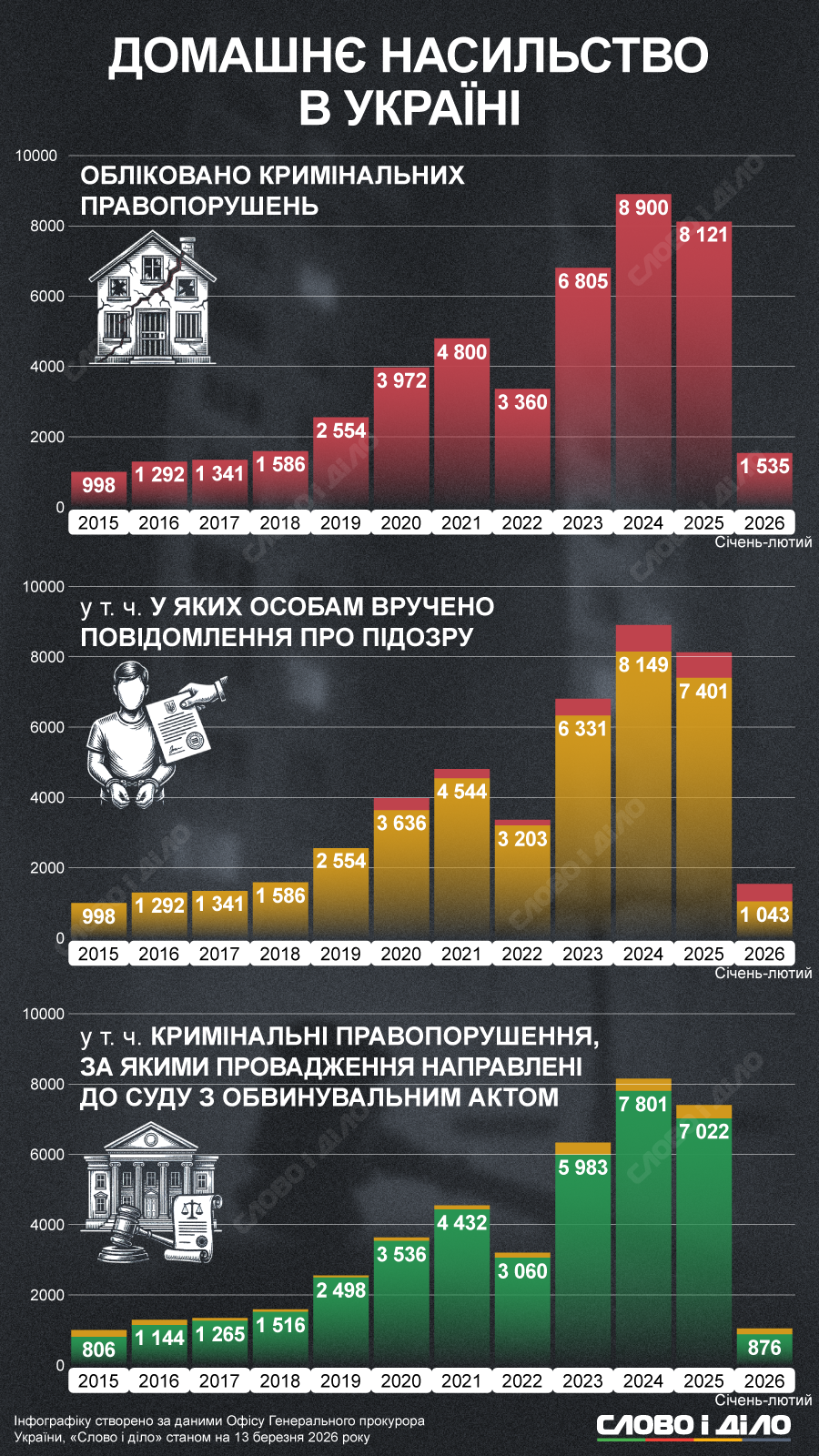 Скільки випадків домашнього насильства фіксували в Україні протягом 10 років