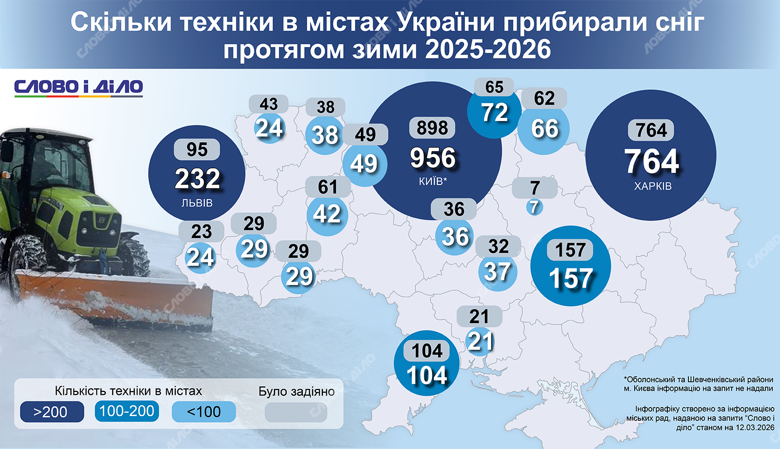 Київ і Харків стали лідерами за кількістю техніки, яку залучили для прибирання снігу взимку