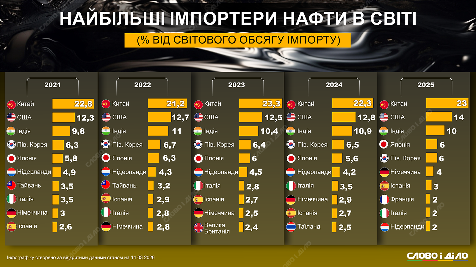 Найбільші у світі імпортери нафти: як розподіляється обсяг закупівель між країнами