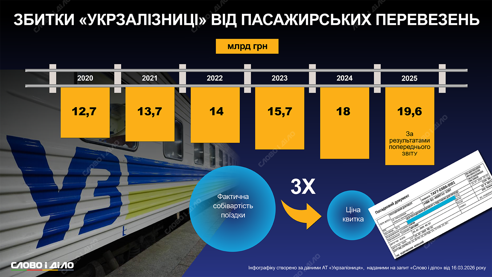 Збитковість пасажирських перевезень «Укрзалізниці» зросла у півтора раза за 5 років