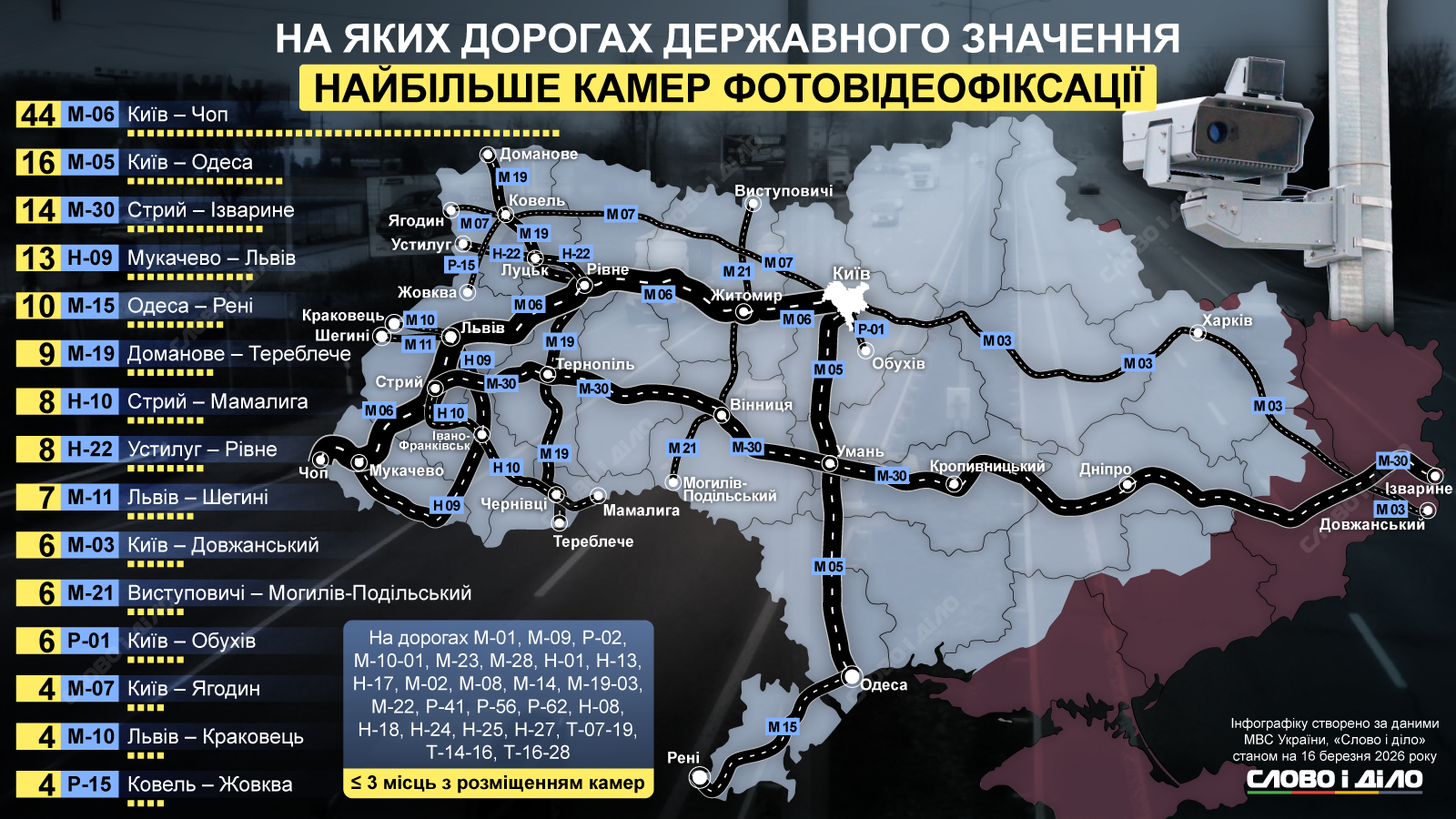 Від Одеси до Чопа під наглядом: на яких трасах найбільше камер відеофіксації