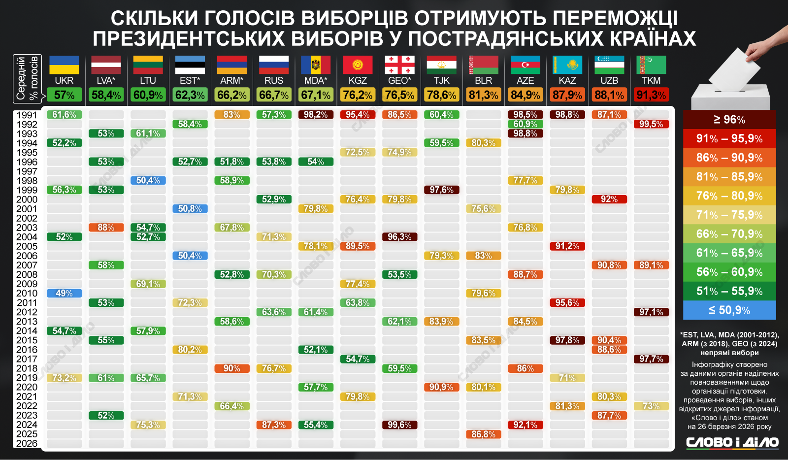 У яких пострадянських країнах президенти збирають найбільшу підтримку виборців