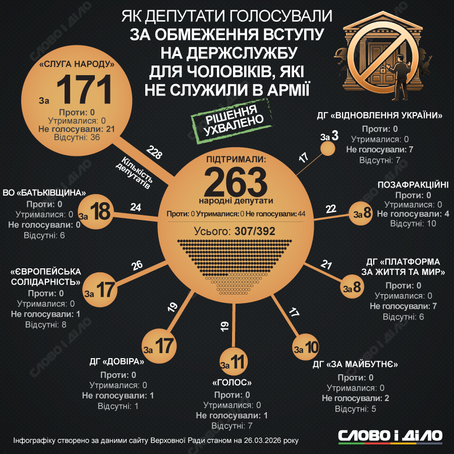 На держпосаду – лише після армії: як нардепи голосували за нові норми закону
