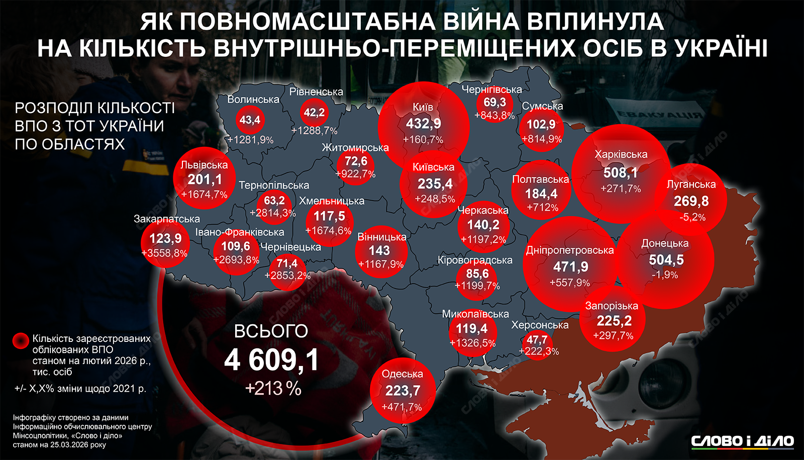 В яких областях проживає найбільше і найменше внутрішніх переселенців