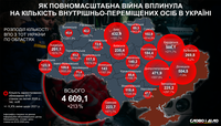 В яких областях проживає найбільше і найменше внутрішніх переселенців