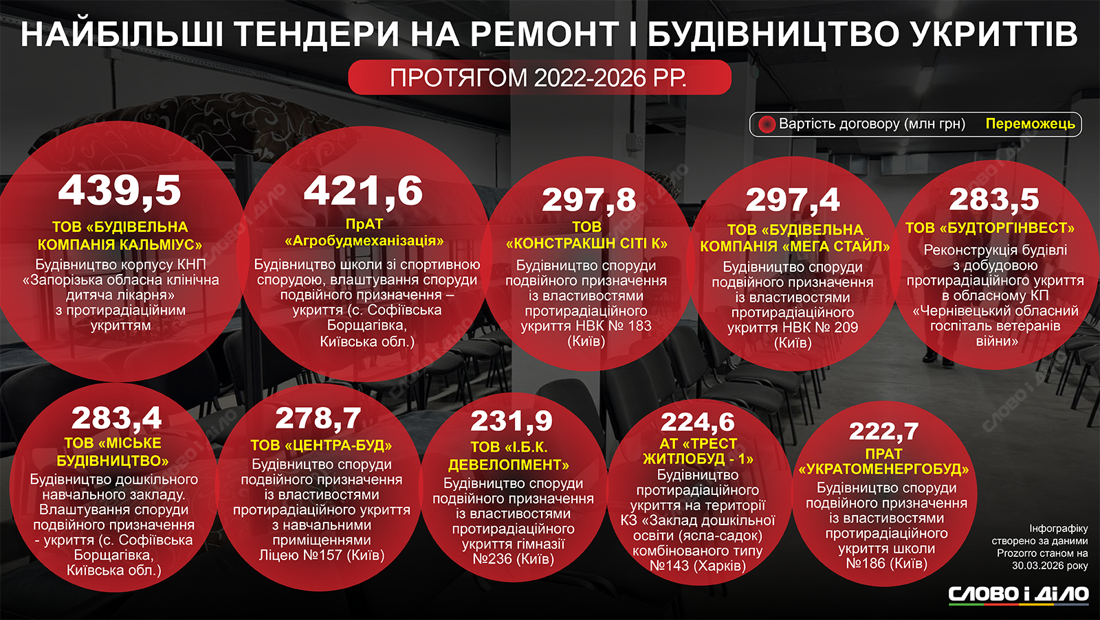 Хто в Україні будує та ремонтує укриття: найбільші тендери