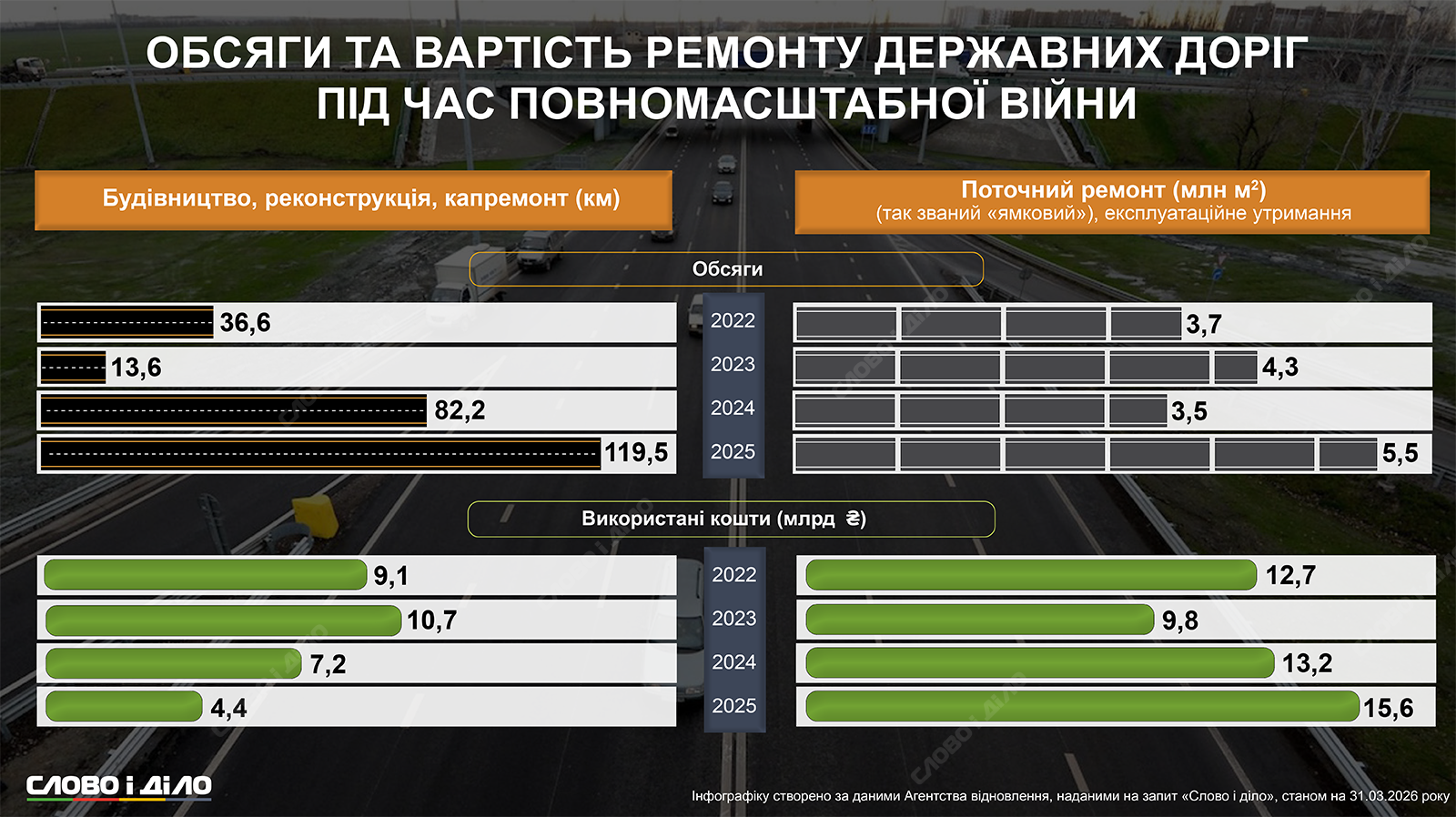 Ремонт доріг в умовах великої війни: що зробили і скільки коштів витратили