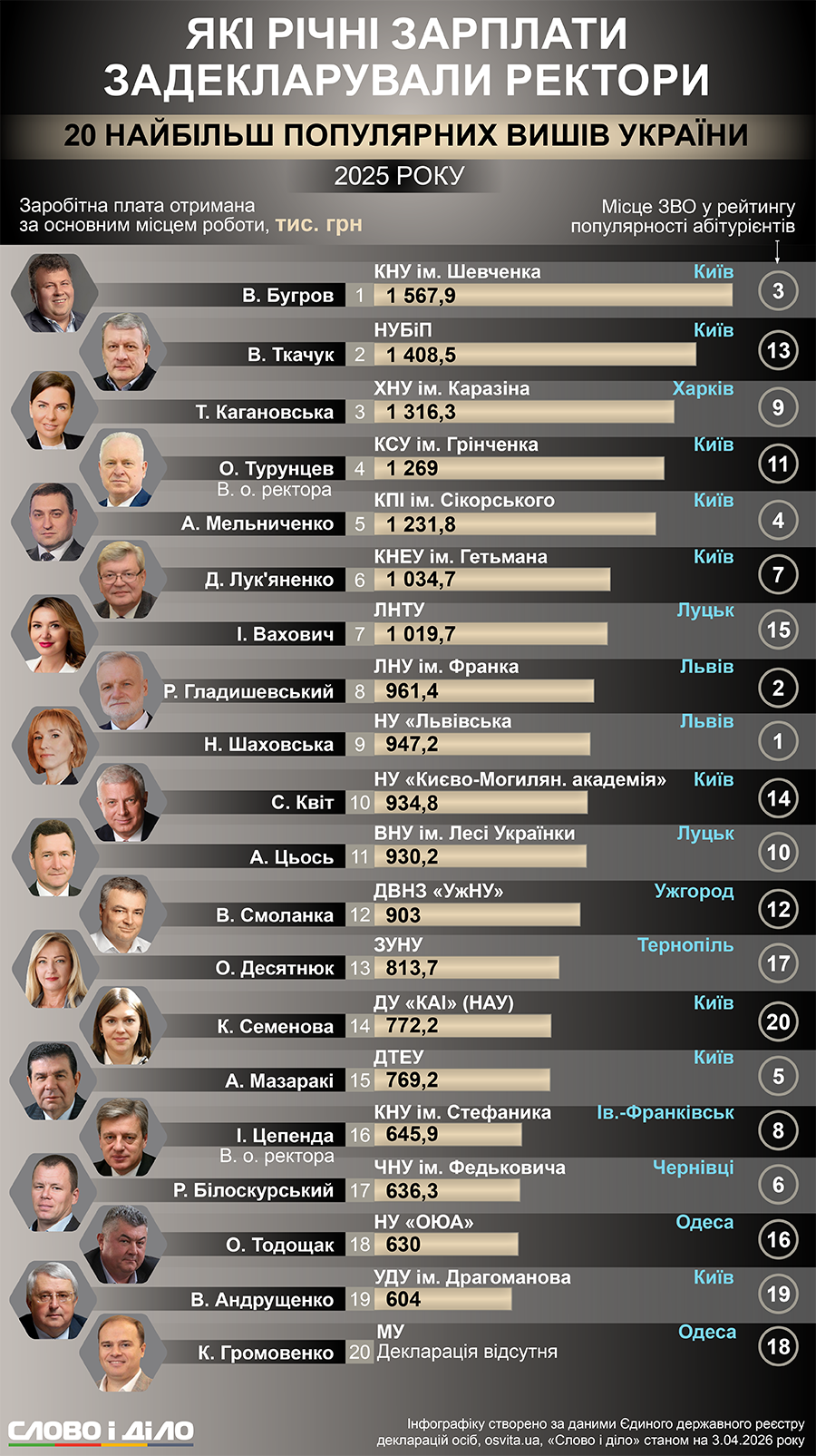Зарплати ректорів топ-вишів: хто заробив найбільше у 2025 році