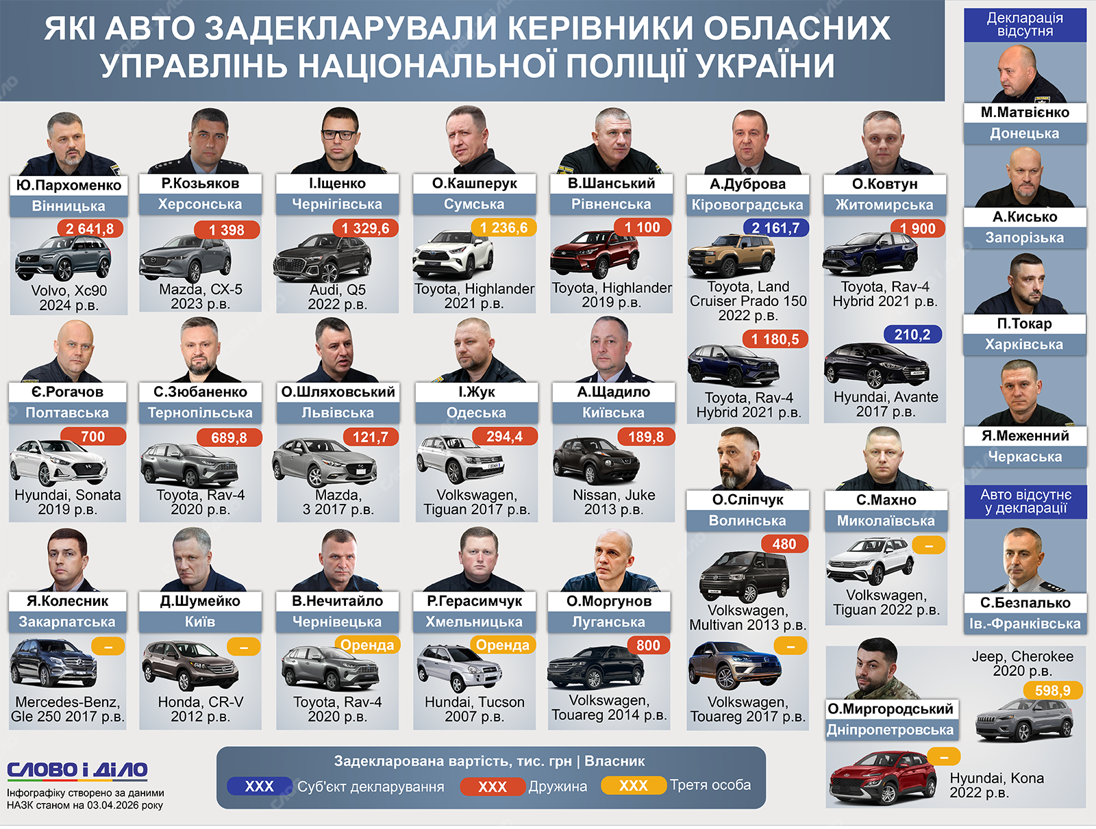 Які авто задекларували керівники обласних управлінь Нацполіції