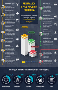 Як працюють міністри Яценюка? Дайджест урядових обіцянок