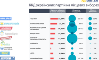 Вибори-2015: ККД українських партій на місцевих виборах