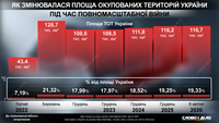 Як змінювалася площа окупованих територій України під час російського вторгнення