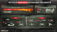 Кремлівське «перемир'я» на Великдень: як росіяни порушують власні обіцянки