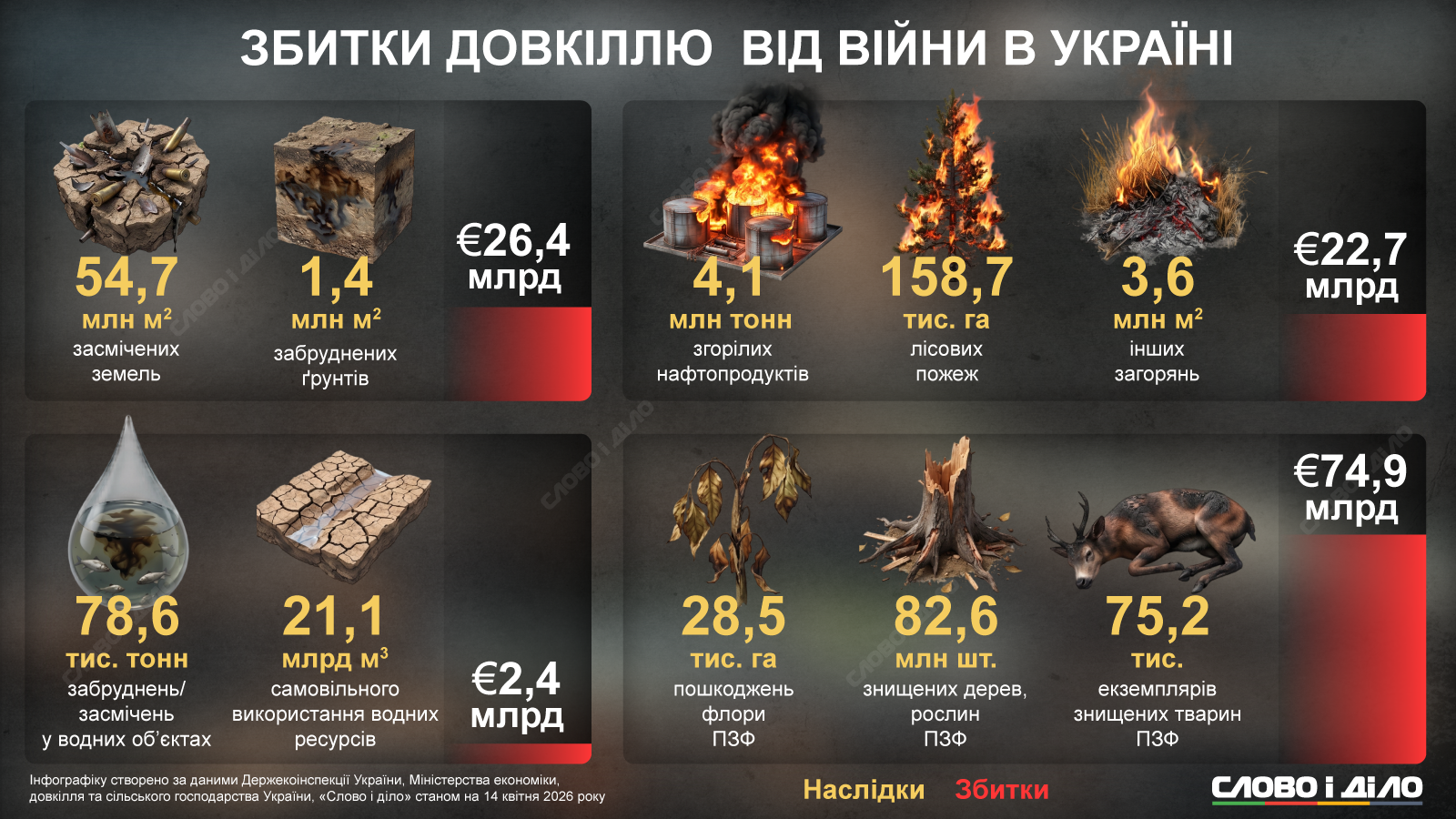 Екологічні збитки від великої війни в Україні перевищили 126 мільярдів євро