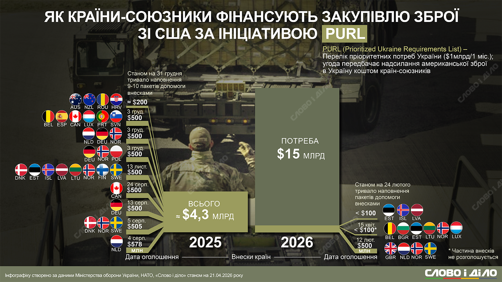 Закупівля американської зброї для ЗСУ через PURL: скільки грошей внесли союзники