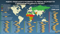 Наскільки розвиненими є держави, які Україна визначає країнами міграційного ризику