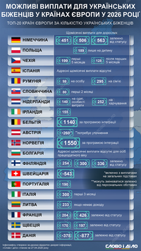 Можливі виплати для українських біженців у країнах Європи у 2026 році