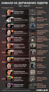 Замахи на лідерів країн у всьому світі: статистика за п'ять років