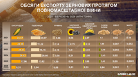 Як змінився експорт зернових після початку великої війни