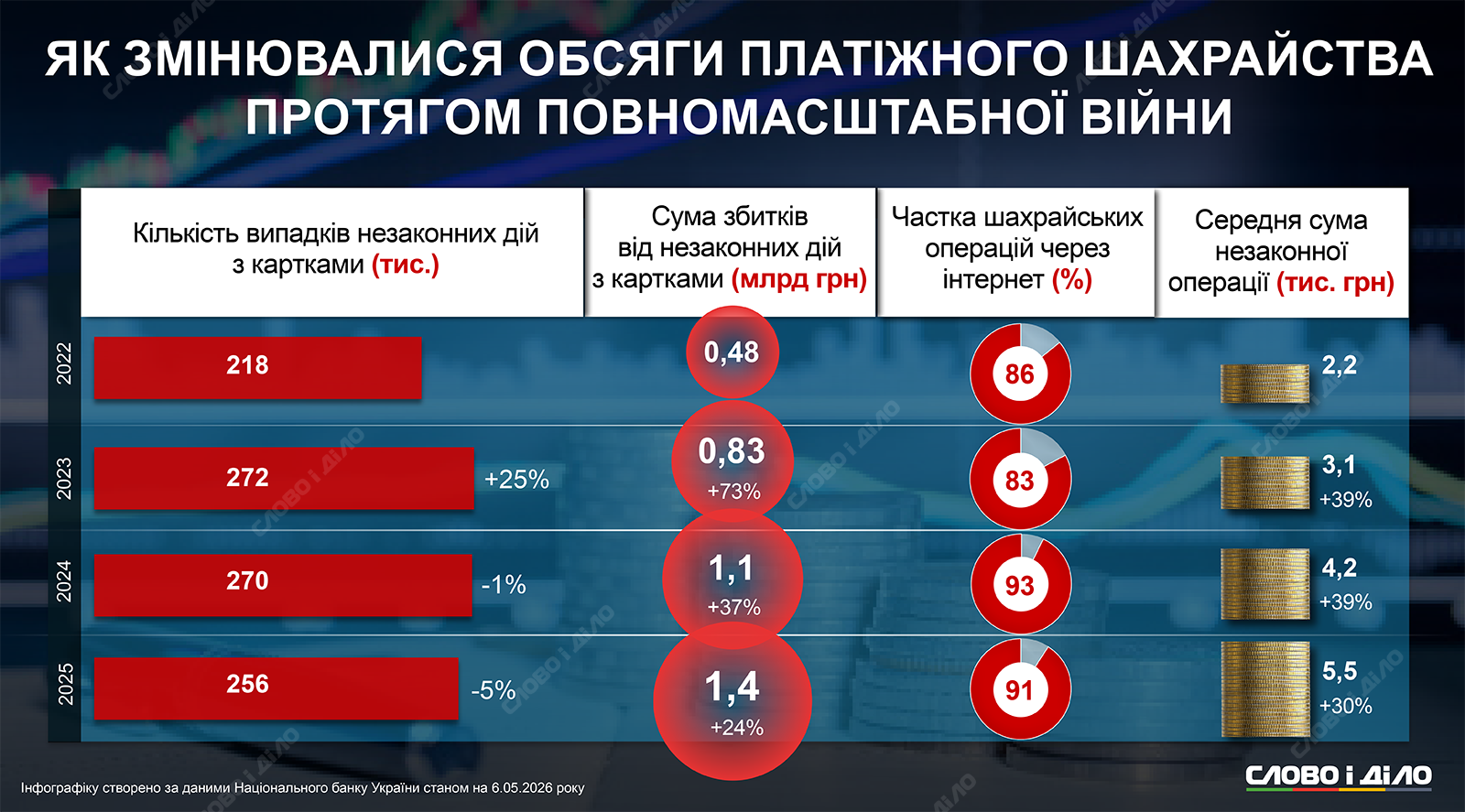 Платіжне шахрайство під час великої війни: кількість випадків та суми збитків