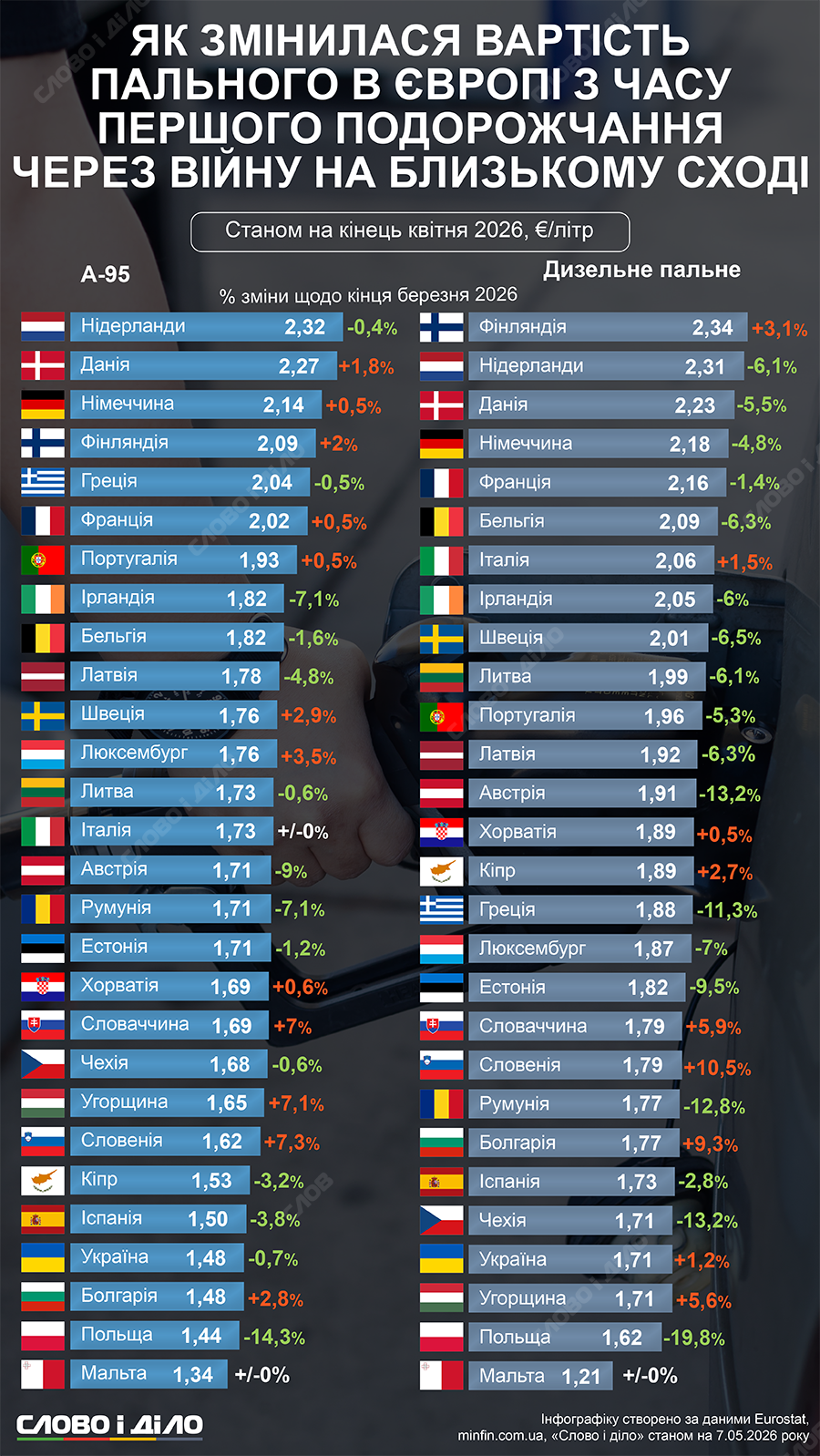 У яких країнах Європи пальне почало дешевшати, а де й досі дорожчає