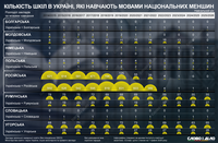 Як змінилась кількість шкіл в Україні, де навчання ведеться мовами нацменшин