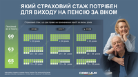 Який стаж потрібен для виходу на пенсію за віком