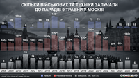 Найкоротший і без техніки: як велика війна зменшила розмах параду 9 травня у Москві