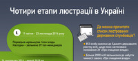 Як проходить очищення влади в Україні? Чотири етапи люстрації