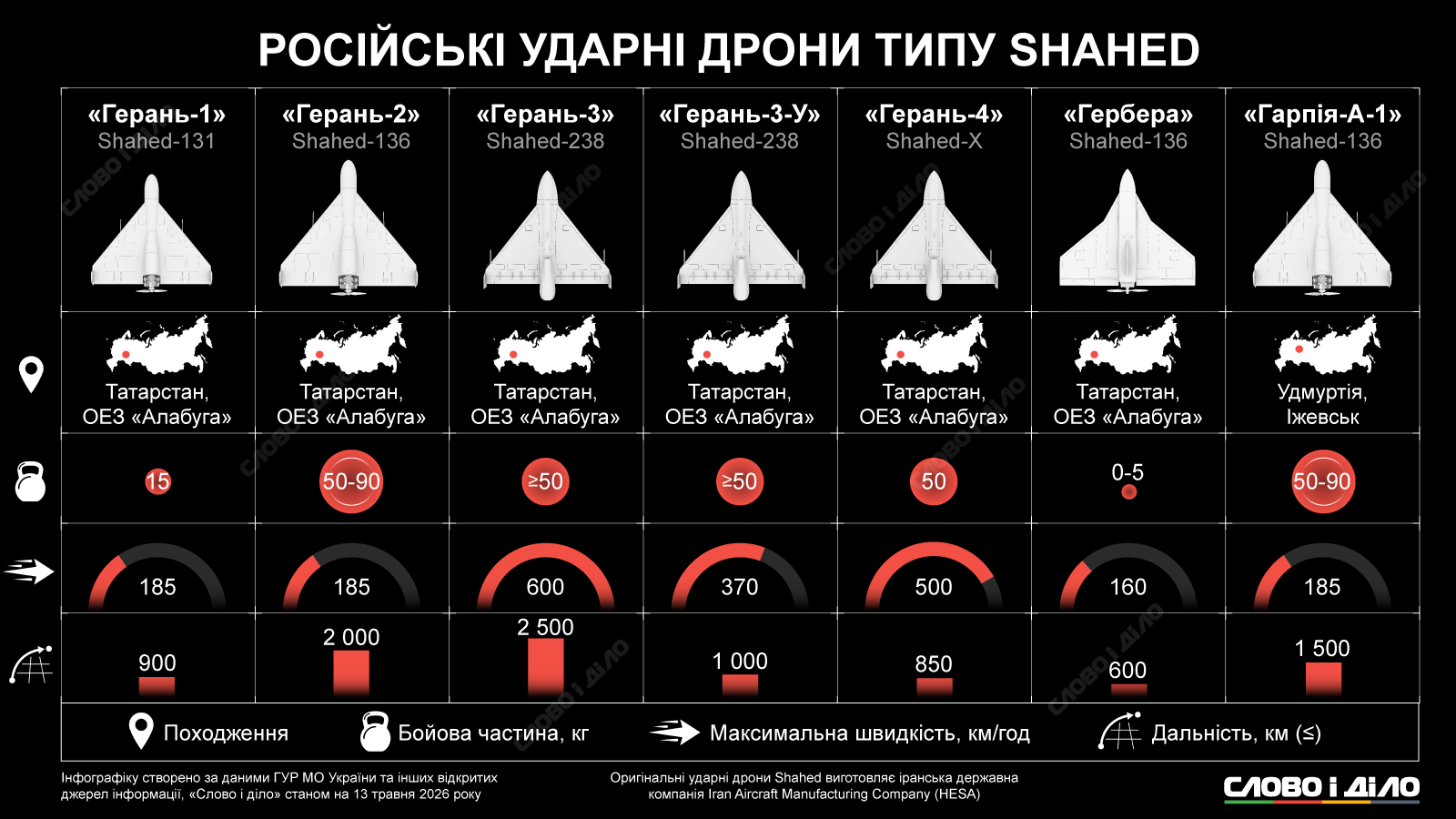 Як росія модернізує «шахеди»: модифікації та основні характеристики