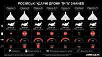 Як росія модернізує «шахеди»: модифікації та основні характеристики