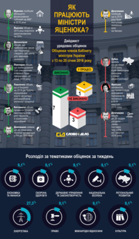 Що обіцяють Яценюк та члени Кабміну: дайджест урядових обіцянок