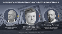 Як виконували свої обіцянки Президент України та його Адміністрація?