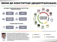 Зміни до Конституції в частині децентралізації: наслідки та спірні моменти