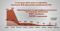 Втрати російських військ на Донбасі зросли – ГУР України