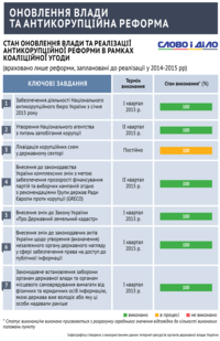 Як політики дотримуються коаліційної угоди? Антикорупційний блок