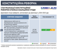 Як парламентарі дотримуються коаліційної угоди? Конституційна реформа