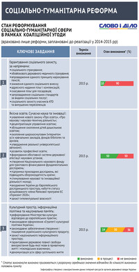 Аналіз виконання коаліційної угоди в соціально-гуманітарній сфері