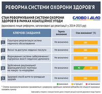 Як політики дотримуються коаліційної угоди? Реформа сфери охорони здоров'я