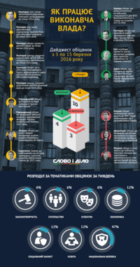 Як працюють міністри Яценюка? Дайджест КМУ